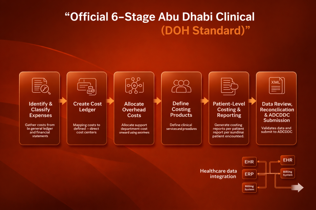 clinical costing software submission process