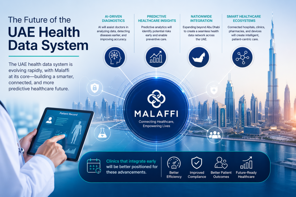 Infographic showing Malaffi integration at the center of UAE healthcare, featuring AI diagnostics, predictive analytics, nationwide health data connectivity, and smart healthcare systems.